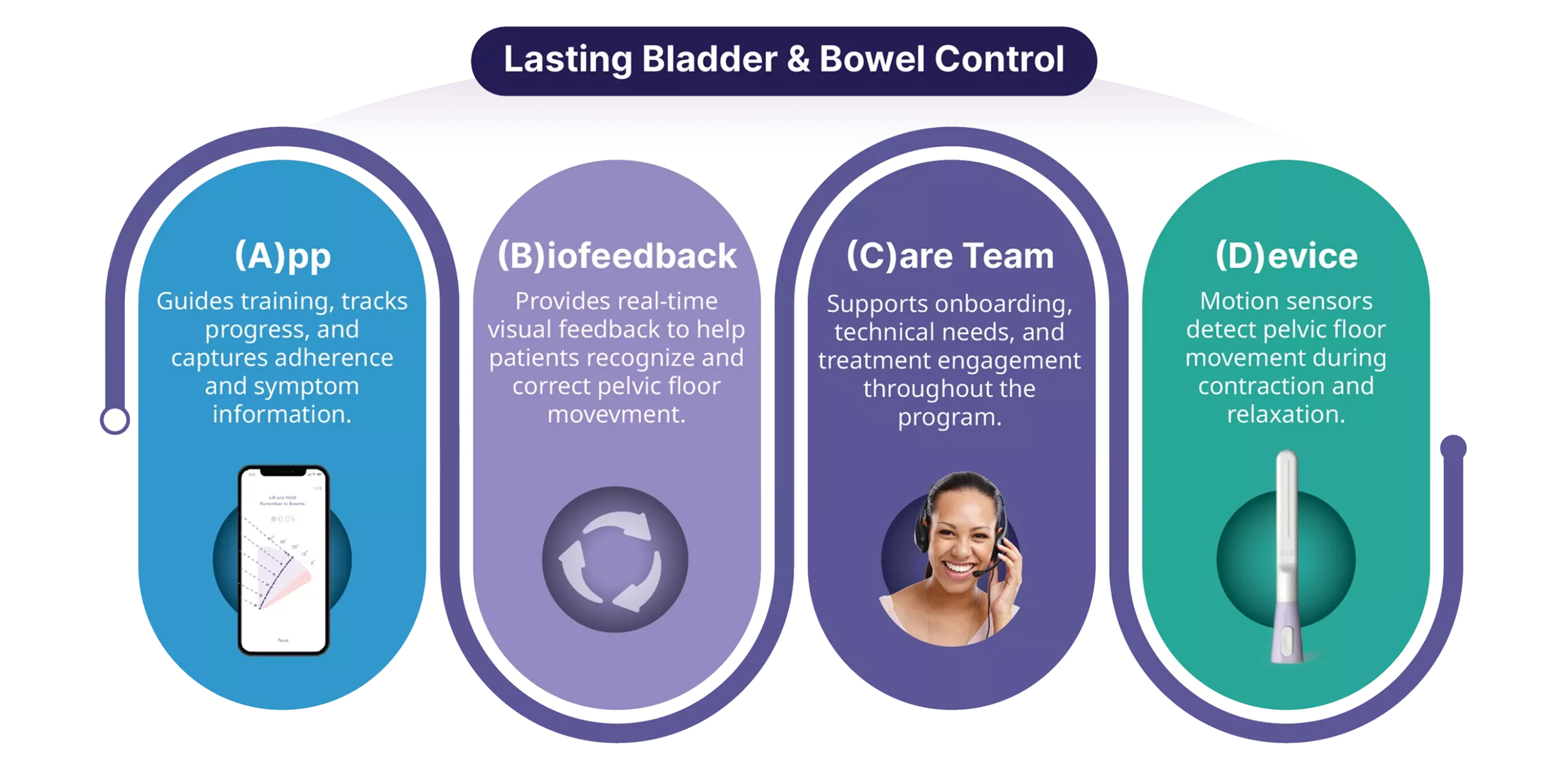 Four colored pill-shaped panels arranged horizontally, connected by a curved line, illustrating an "ABCD" framework for **Lasting Bladder & Bowel Control**:

- **(A)pp** – Guides training, tracks progress, and captures adherence and symptom information.
- **(B)iofeedback** – Provides real-time visual feedback to help patients recognize and correct pelvic floor movement.
- **(C)are Team** – Supports onboarding, technical needs, and treatment engagement throughout the program.
- **(D)evice** – Motion sensors detect pelvic floor movement during contraction and relaxation.