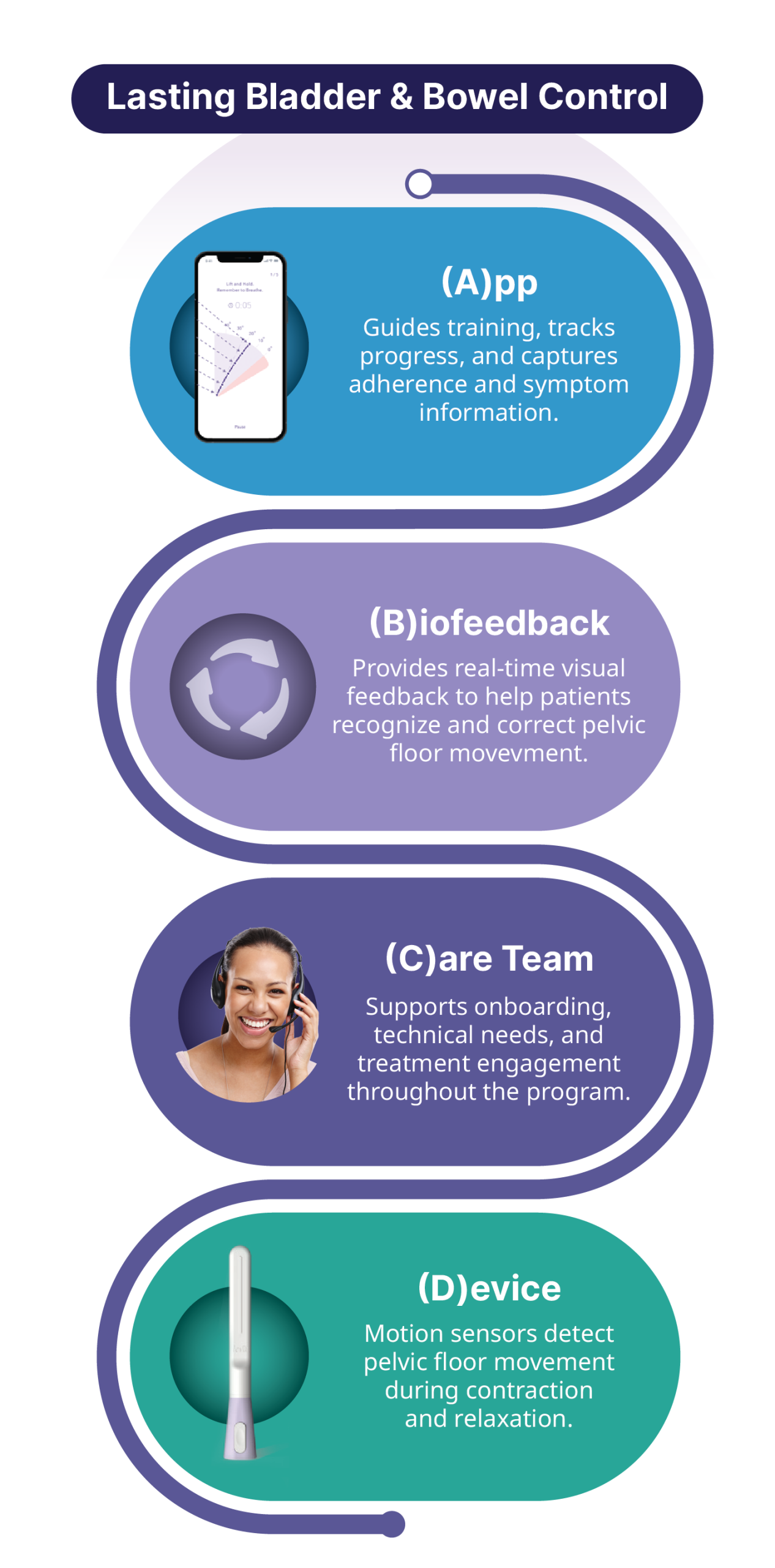 An infographic titled **"Lasting Bladder & Bowel Control"** displays four vertically connected, color-coded sections:

1. **(A)pp** – "Guides training, tracks progress, and captures adherence and symptom information."
2. **(B)iofeedback** – "Provides real-time visual feedback to help patients recognize and correct pelvic floor movement."
3. **(C)are Team** – "Supports onboarding, technical needs, and treatment engagement throughout the program."
4. **(D)evice** – "Motion sensors detect pelvic floor movement during contraction and relaxation."