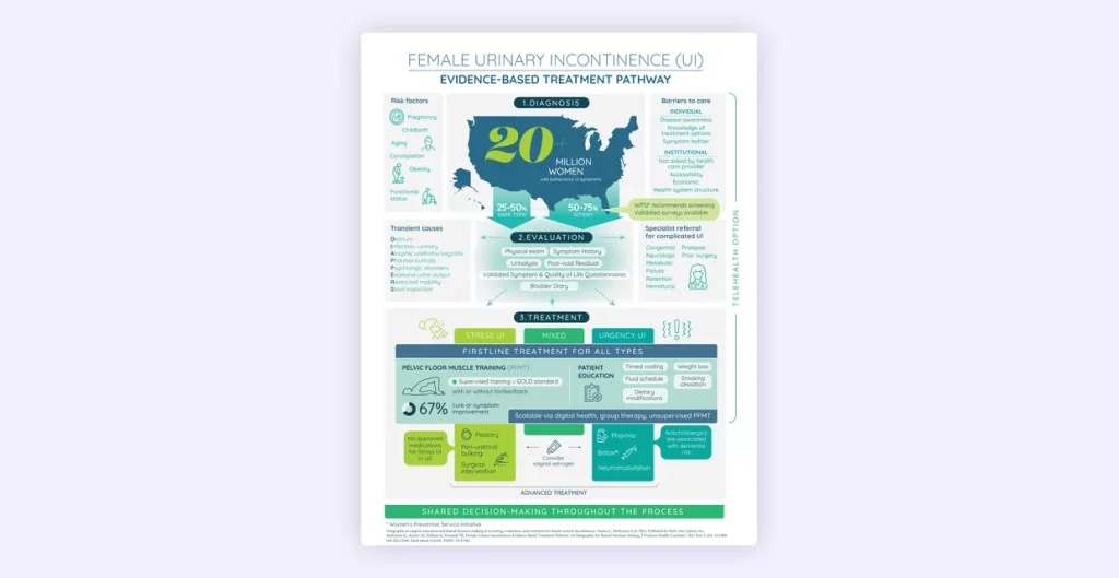 Evidence Based Treatment Pathway Infographic