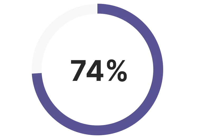 A donut/ring chart displaying **74%**, with approximately three-quarters of the ring filled in purple/violet and the remaining quarter in light gray.