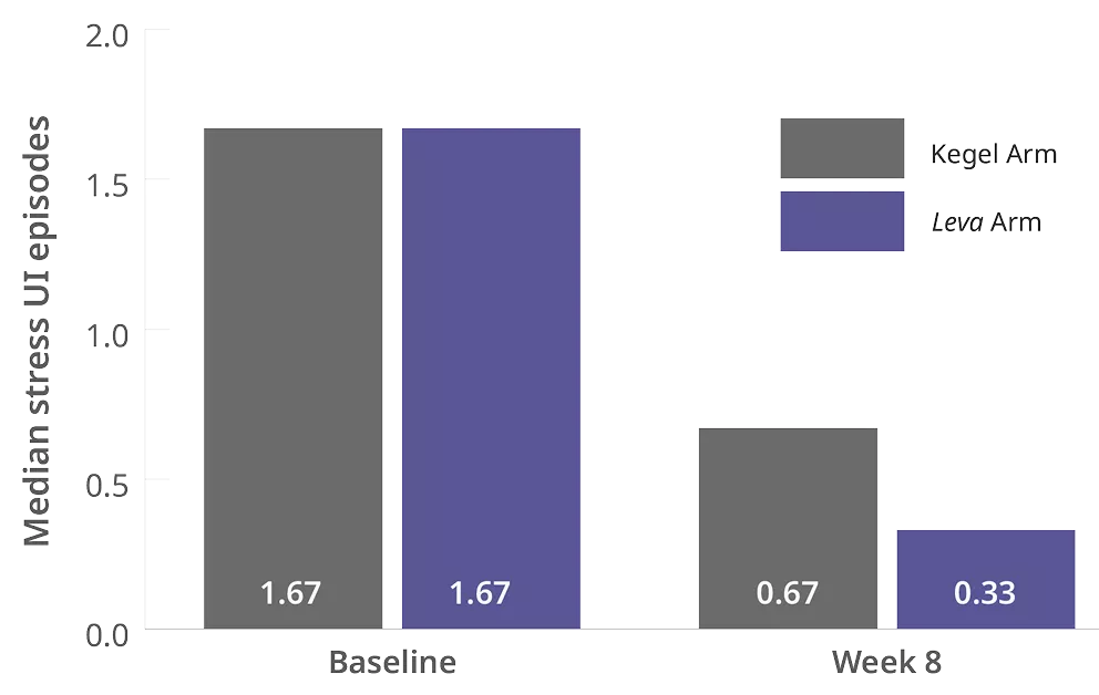 Bar chart comparing median stress UI episodes between Kegel Arm and *Leva* Arm at Baseline and Week 8. Both start at **1.67**; at Week 8, Kegel drops to **0.67**, Leva drops to **0.33**. Y-axis ranges 0.0–2.0.