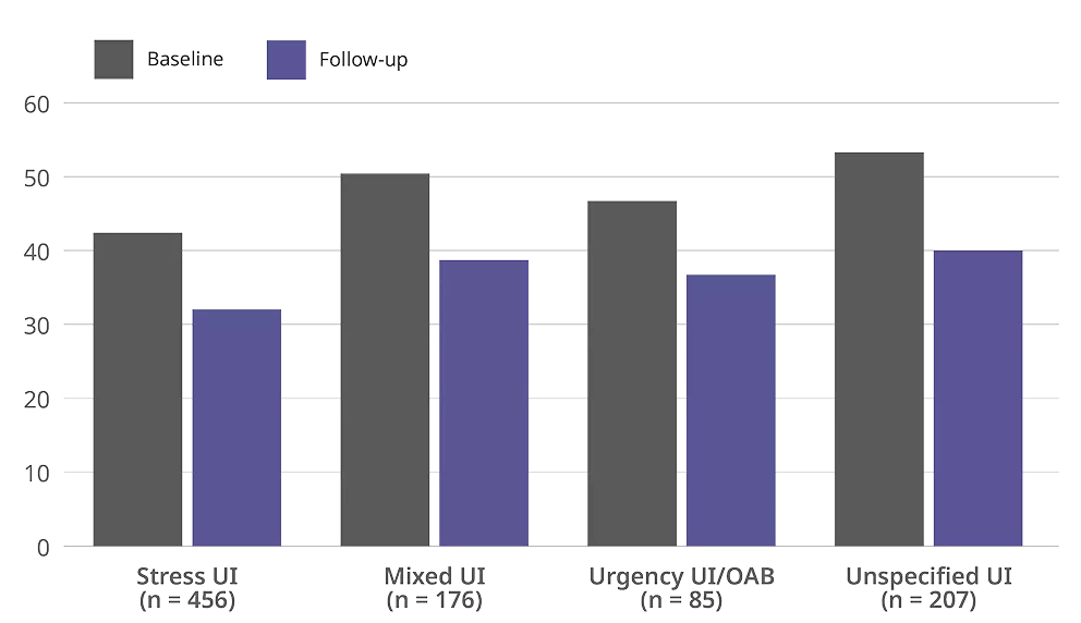 A grouped bar chart comparing Baseline (gray) and Follow-up (purple) scores across four urinary incontinence types: Stress UI (n=456): ~43, ~32; Mixed UI (n=176): ~51, ~39; Urgency UI/OAB (n=85): ~47, ~37; Unspecified UI (n=207): ~54, ~40. All groups show decreased scores at follow-up.